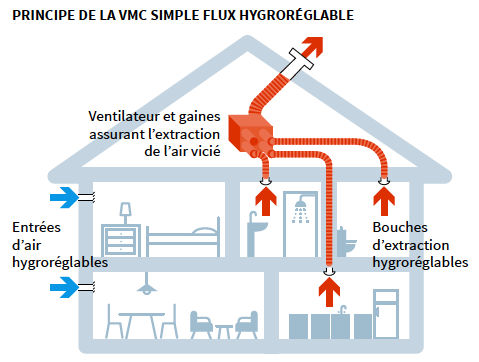 Principes de ventilation